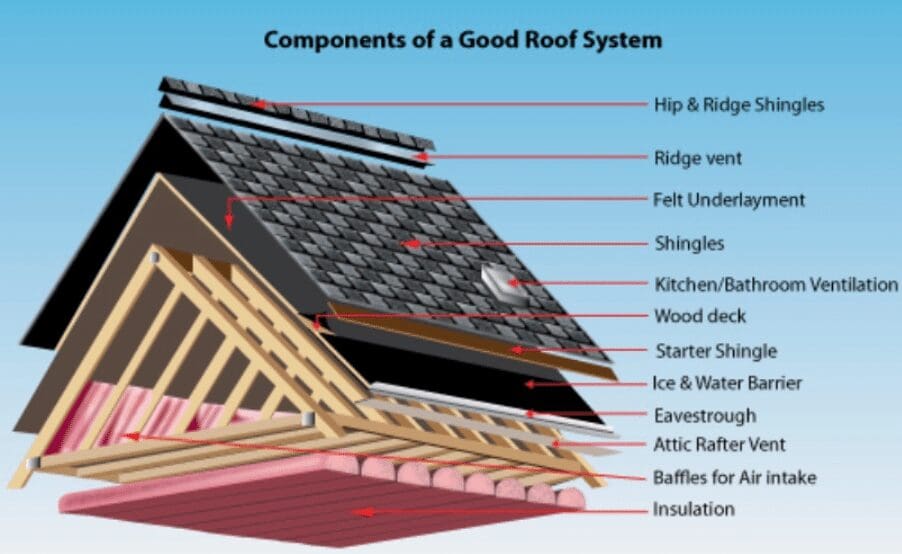 understanding the requirements for underlayment in roofing companies systems