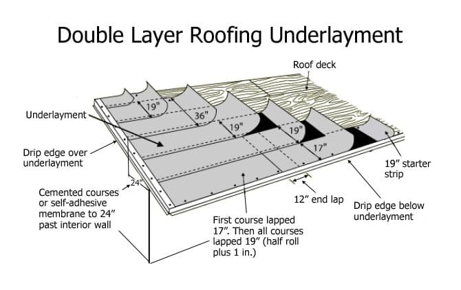 When installing asphalt shingle roofing companies systems in high-wind regions